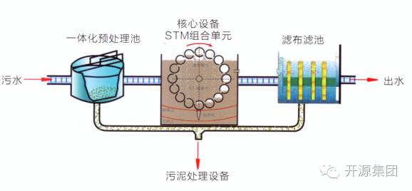 小城镇污水迫在眉睫 AK中国环保引入新工艺 